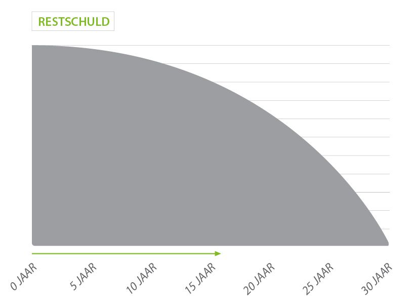 Ontwikkeling restschuld Annuitaire hypotheek