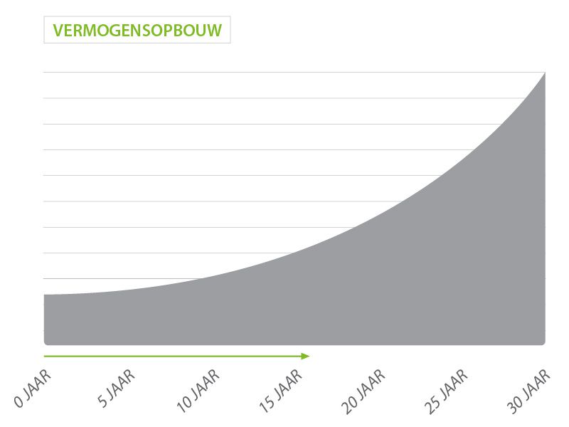 Vermogensopbouw Bankspaar hypotheek
