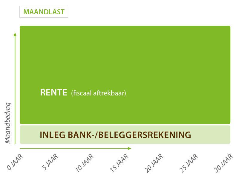 Ontwikkeling maandlast Bankspaar hypotheek