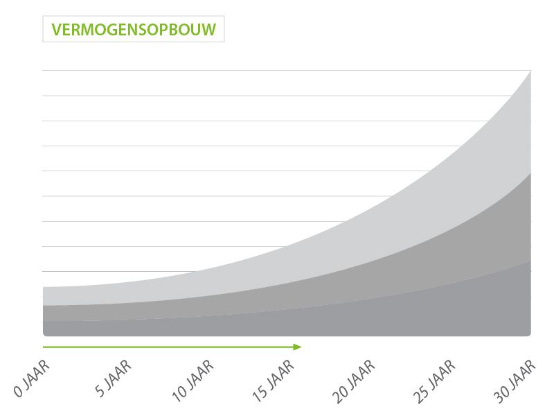 Ontwikkeling vermogensopbouw Beleggingshypotheek